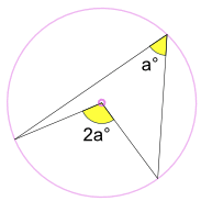 inscribed angle a on circumference, 2a at center
